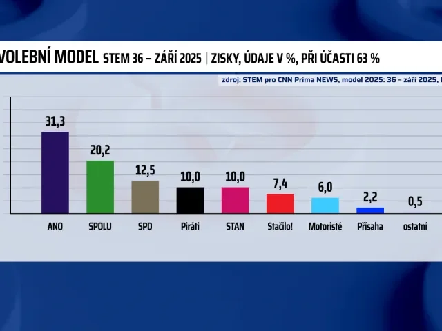 Piráti dál posunuli své maximum a dohnali STAN, posilují i Motoristé
