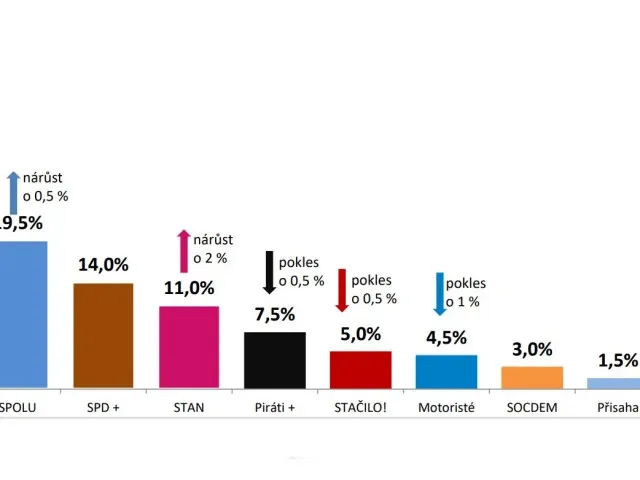 Median: V červenci by třetina lidí volila ANO, Motoristé mimo Sněmovnu