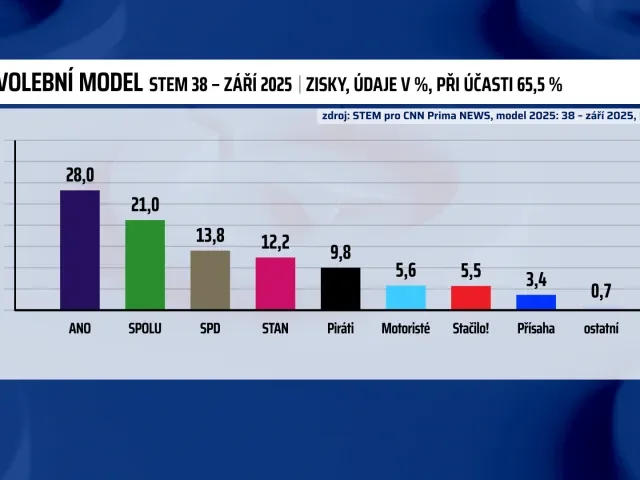 ANO se v modelu STEM propadlo na 28 %, posílily Spolu a SPD