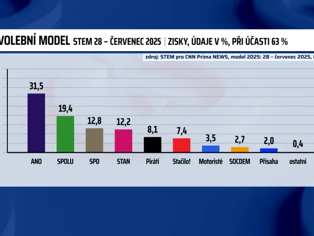 STEM:  ANO vyrostlo, Spolu oslabilo. Rostou Piráti i Stačilo!