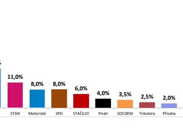 Model Medianu: ANO dál dominuje, Piráti by byli mimo sněmovnu, uspěli by Motoristé, SPD i Stačilo!