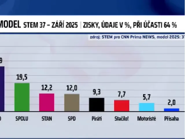 Průzkum STEM: Starostové těsně předbíhají SPD, ANO má nadále přes 30 procent