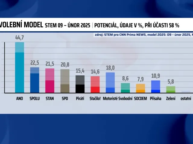 STEM: ANO vede s více než 35 procenty. Piráti posílili, Motoristé pod pěti procenty
