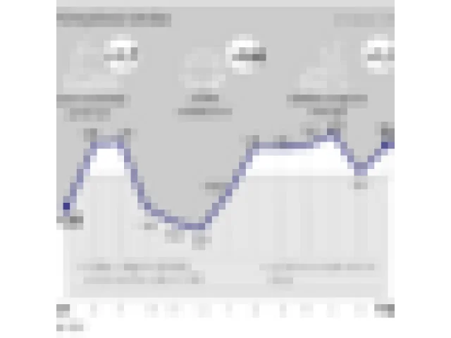 ČSÚ: Červencový růst průmyslu a stavebnictví, zahraniční obchod ve schodku