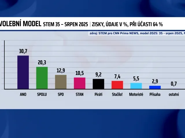 Průzkum STEM: ANO lehce oslabilo, Motoristé by se dostali do sněmovny, Piráti posílili
