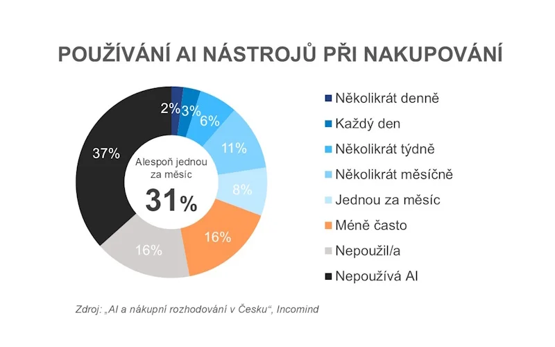 Již 31 % Čechů si zvyklo radit se při nákupech s AI