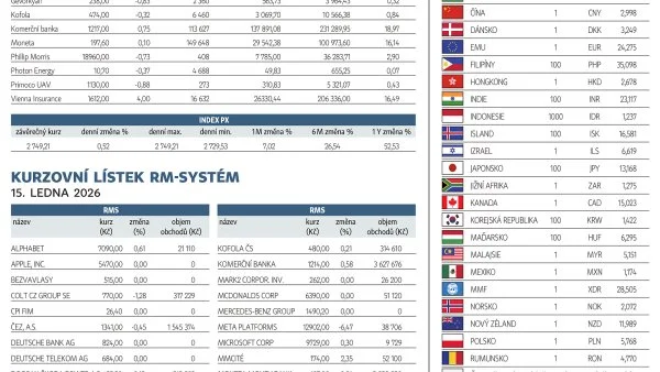 Finanční trhy (16. 1. 2026) - Zprávy HN.cz článek na Media24.cz