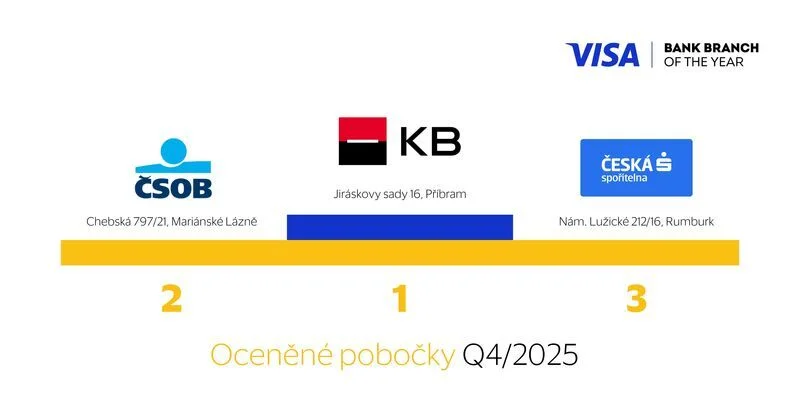 Soutěž Visa Bank Branch of the Year: Nejlepší pobočkou 4. čtvrtletí 2025 se stala Komerční banka v Příbrami