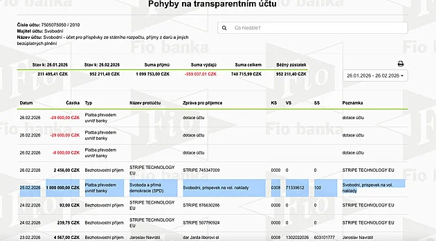Na poslance i provoz kanceláří. SPD poslalo po milionu Svobodným a PRO