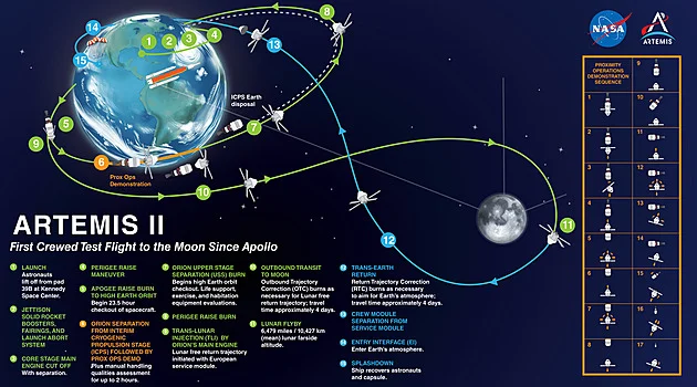 NASA zahajuje odpočítávání před odletem lidí k Měsíci