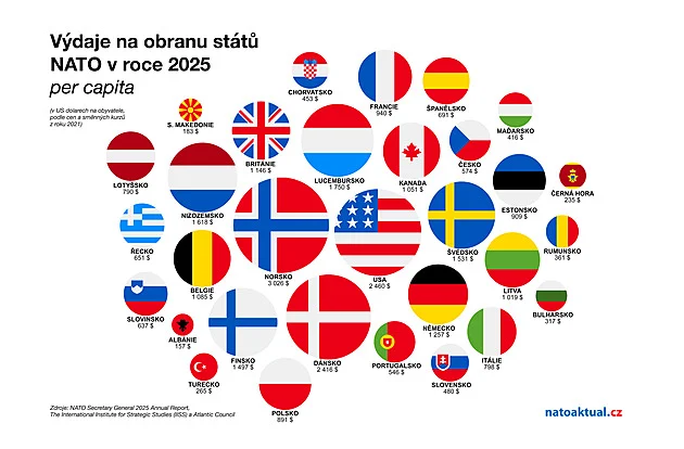 Obrana Česka stojí každého obyvatele tisícovku měsíčně. Ve srovnání podprůměr